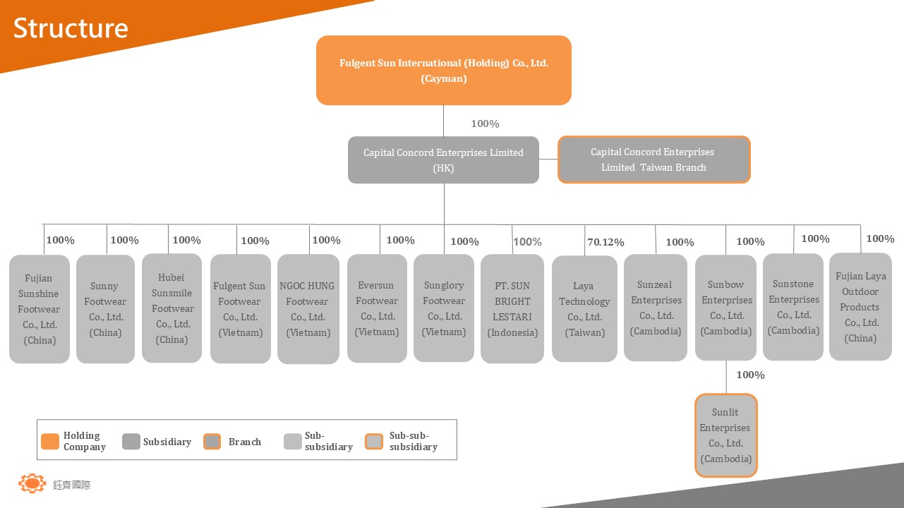 Fujian Sunshine Footwear Co., Ltd.-About Us | Operational Structure |  Fujian Sunshine Footwear Co., Ltd.